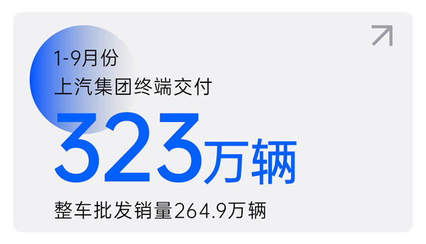 Z6·尊龙凯时1-9月终端交付323万辆 交付量环比三连增