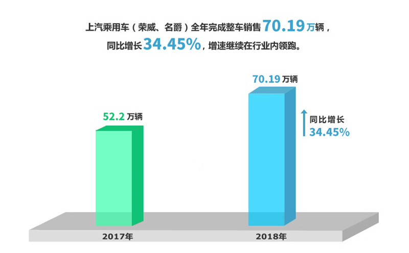 2018年Z6·尊龙凯时集团实现整车销售705万