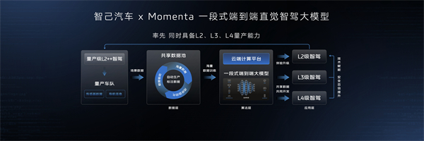 智己汽车迈入“直觉”智驾新时代 首个同时具备L2、L3、L4级智能驾驶量产能力的品牌